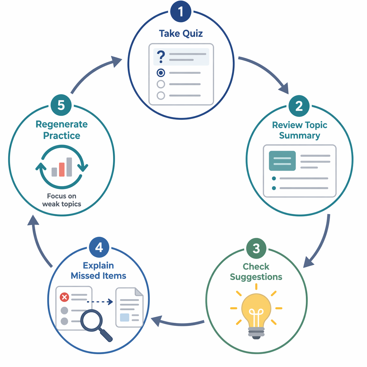 Five-step adaptive study loop from quiz to topic summary, suggestions, source review, and regenerated weak-topic practice