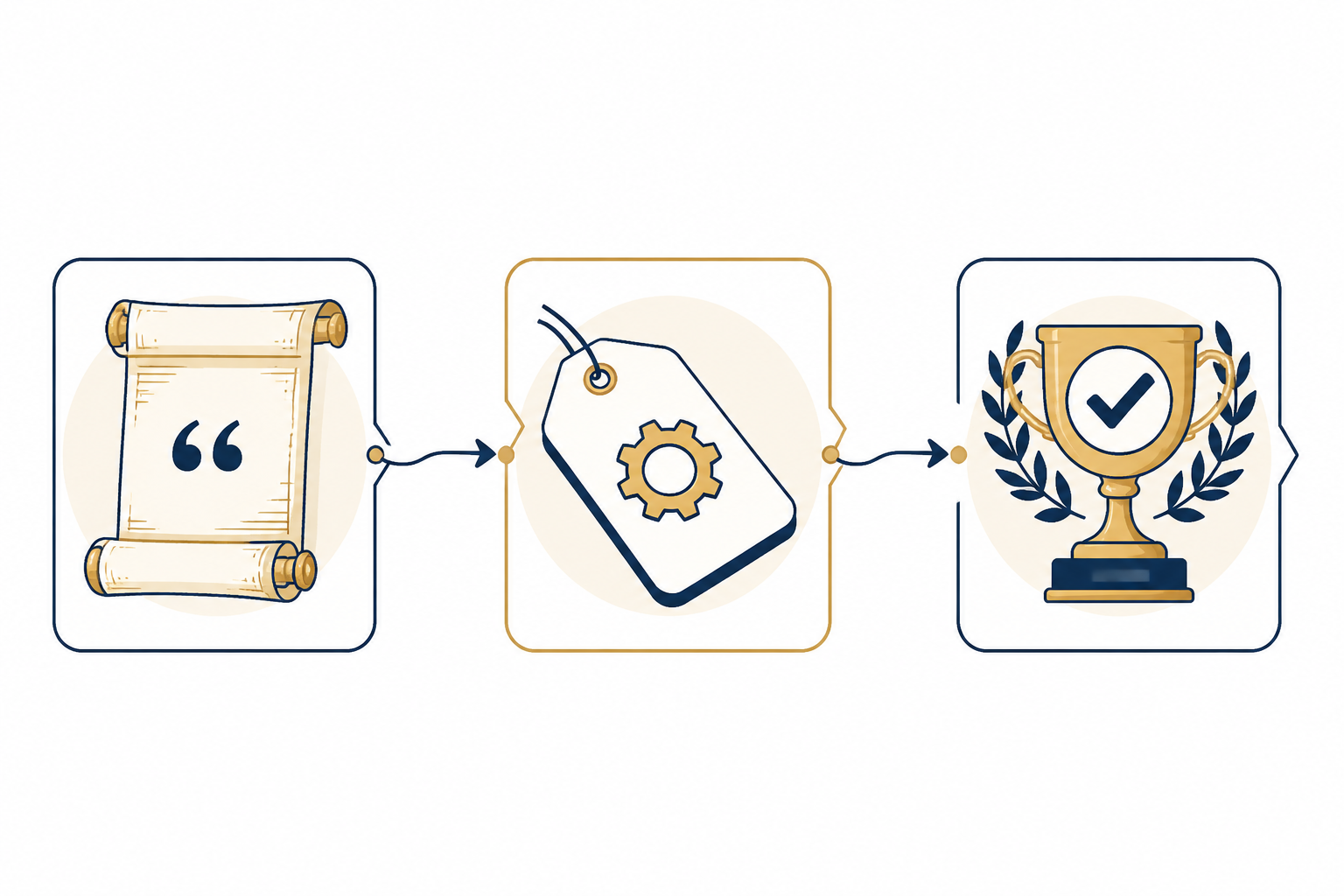 A three-part framework connecting quote, analysis, and exam success