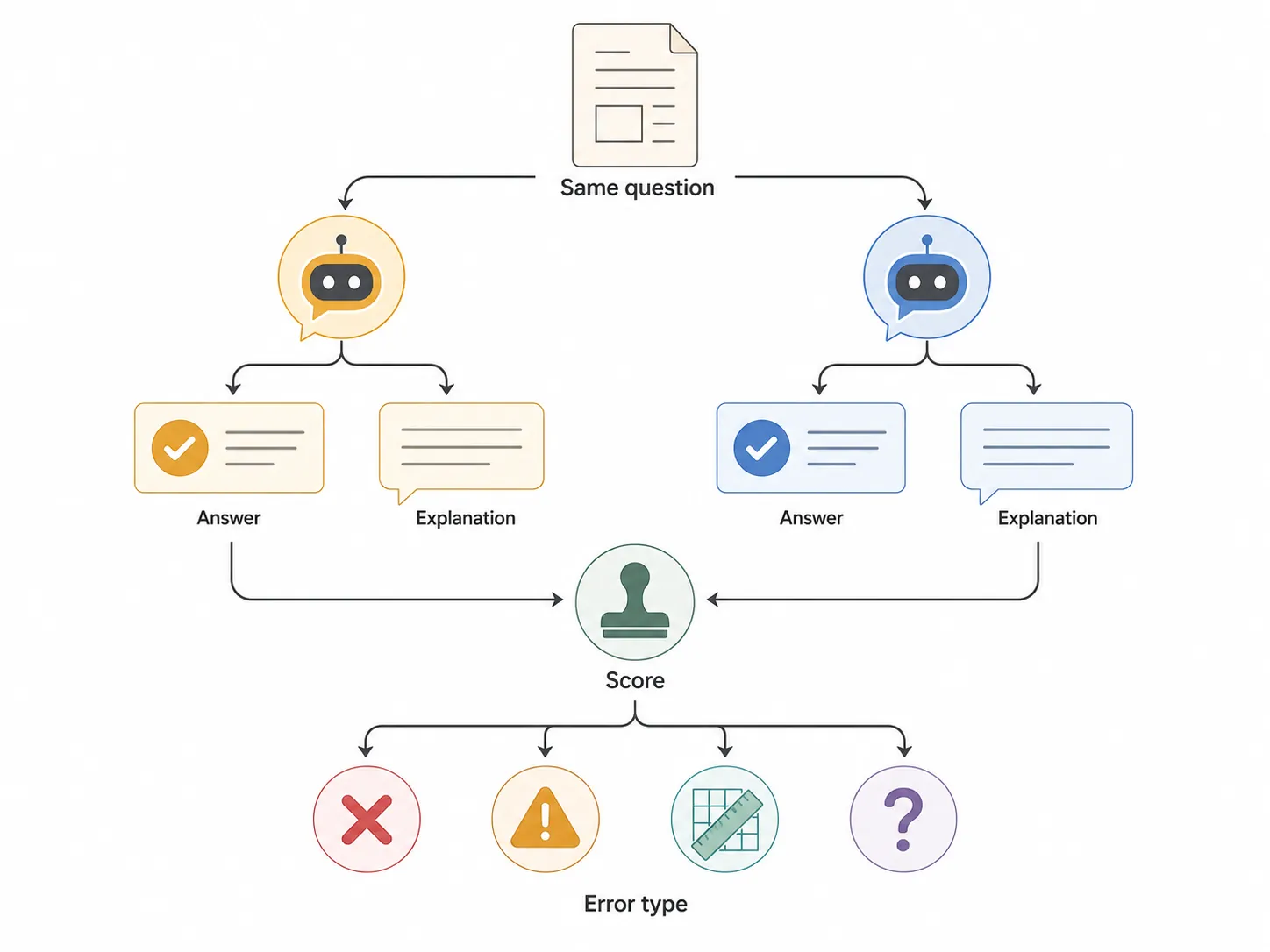 Flowchart showing one exam question sent to two AI assistants and then scored by answer, explanation, and error category