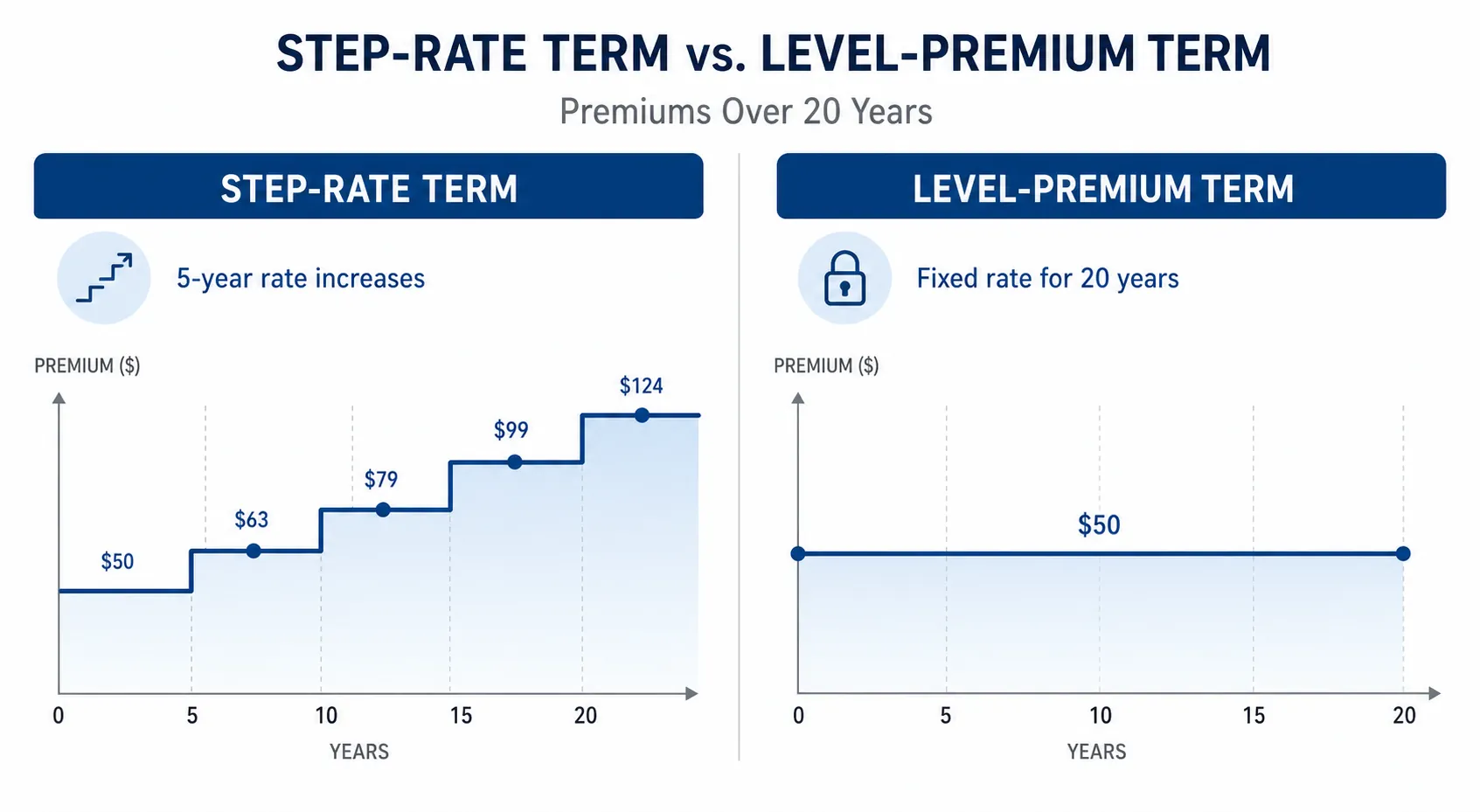 Comparison of step-rate term premiums and level-premium term premiums