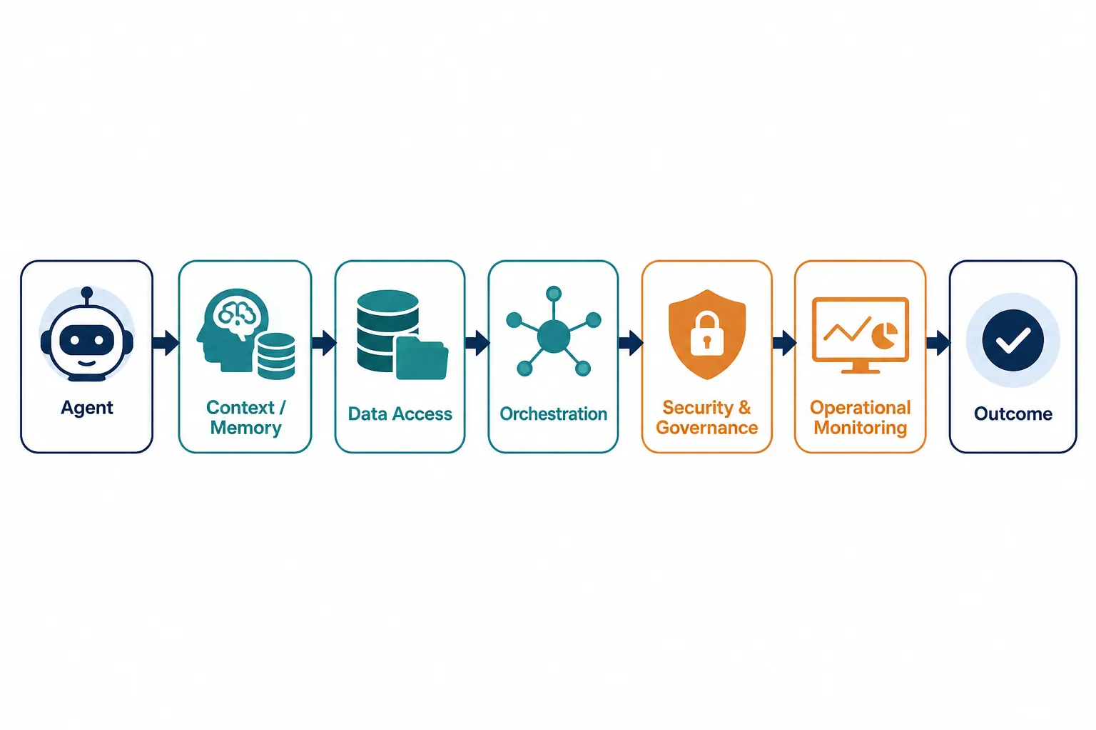 Process diagram tracing an agentic action through context, data access, orchestration, governance, monitoring, and an outcome