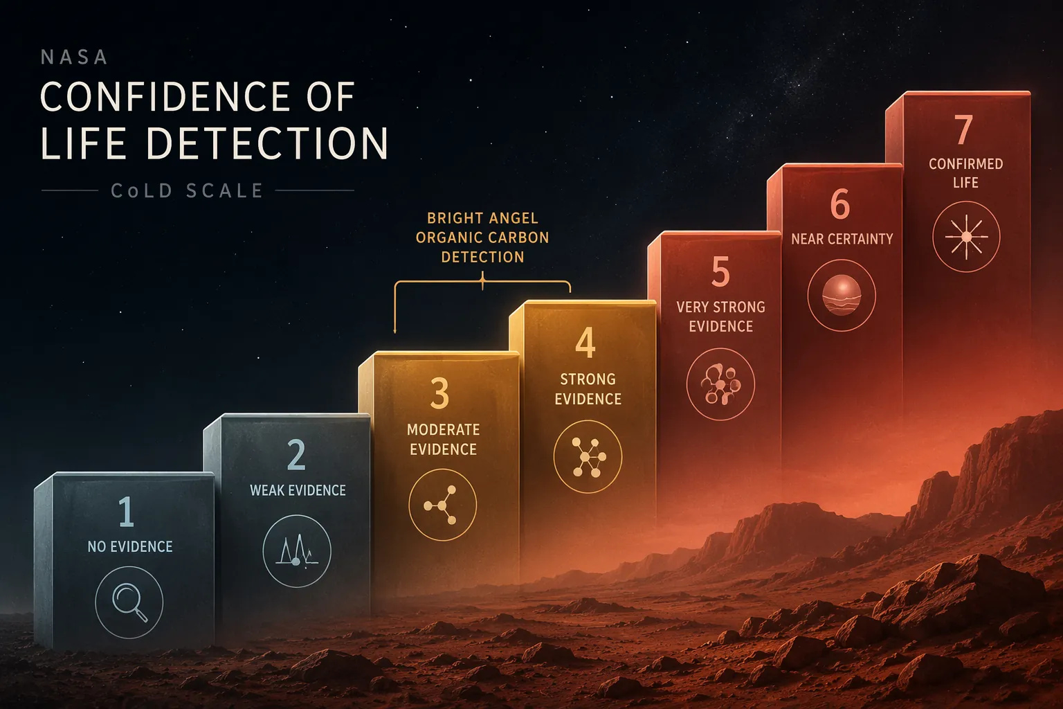 Seven-step evidence staircase showing middle confidence levels highlighted against a Martian background