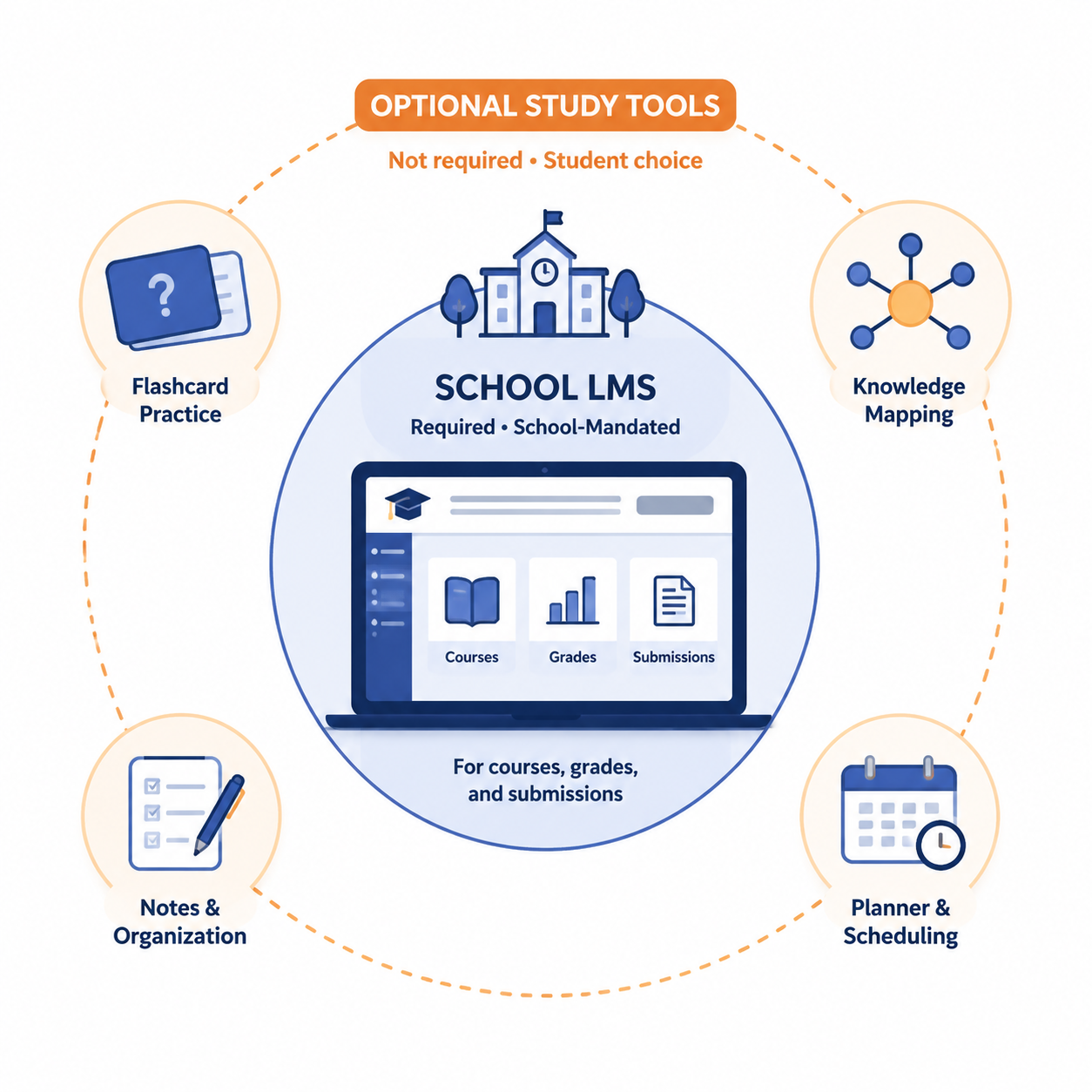 Central school LMS hub surrounded by optional study tools such as flashcards, notes, and planner apps