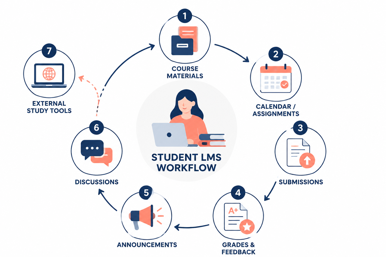 Circular workflow diagram showing course materials, assignments, submissions, grades, announcements, discussions, and external study tools