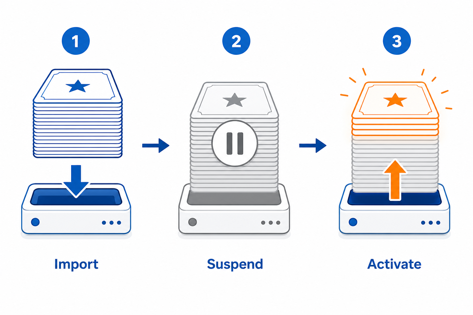A three-step workflow diagram: Step 1 import deck, Step 2 suspend all cards, Step 3 unsuspend cards by topic after content review.