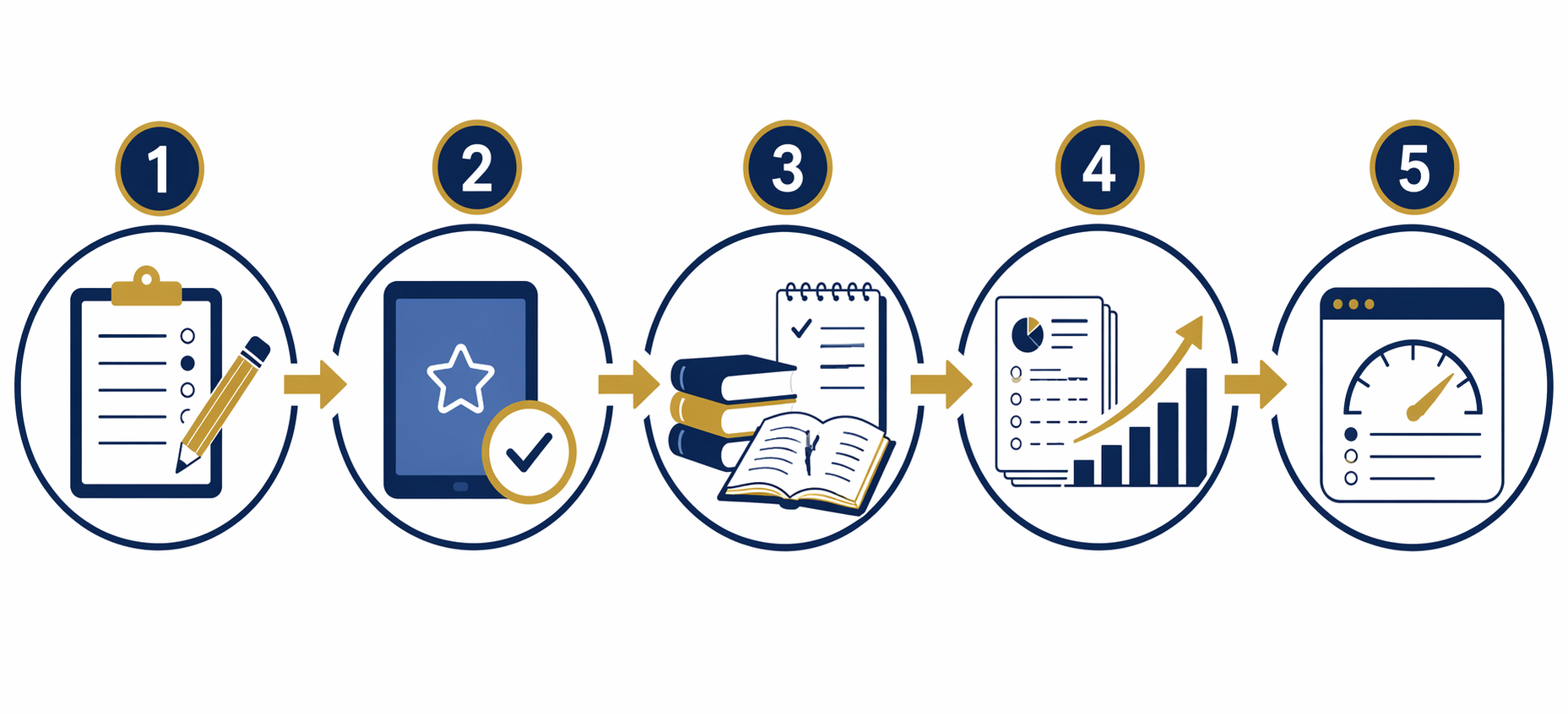 Five-step SAT practice sequence from diagnostic test to benchmark retest