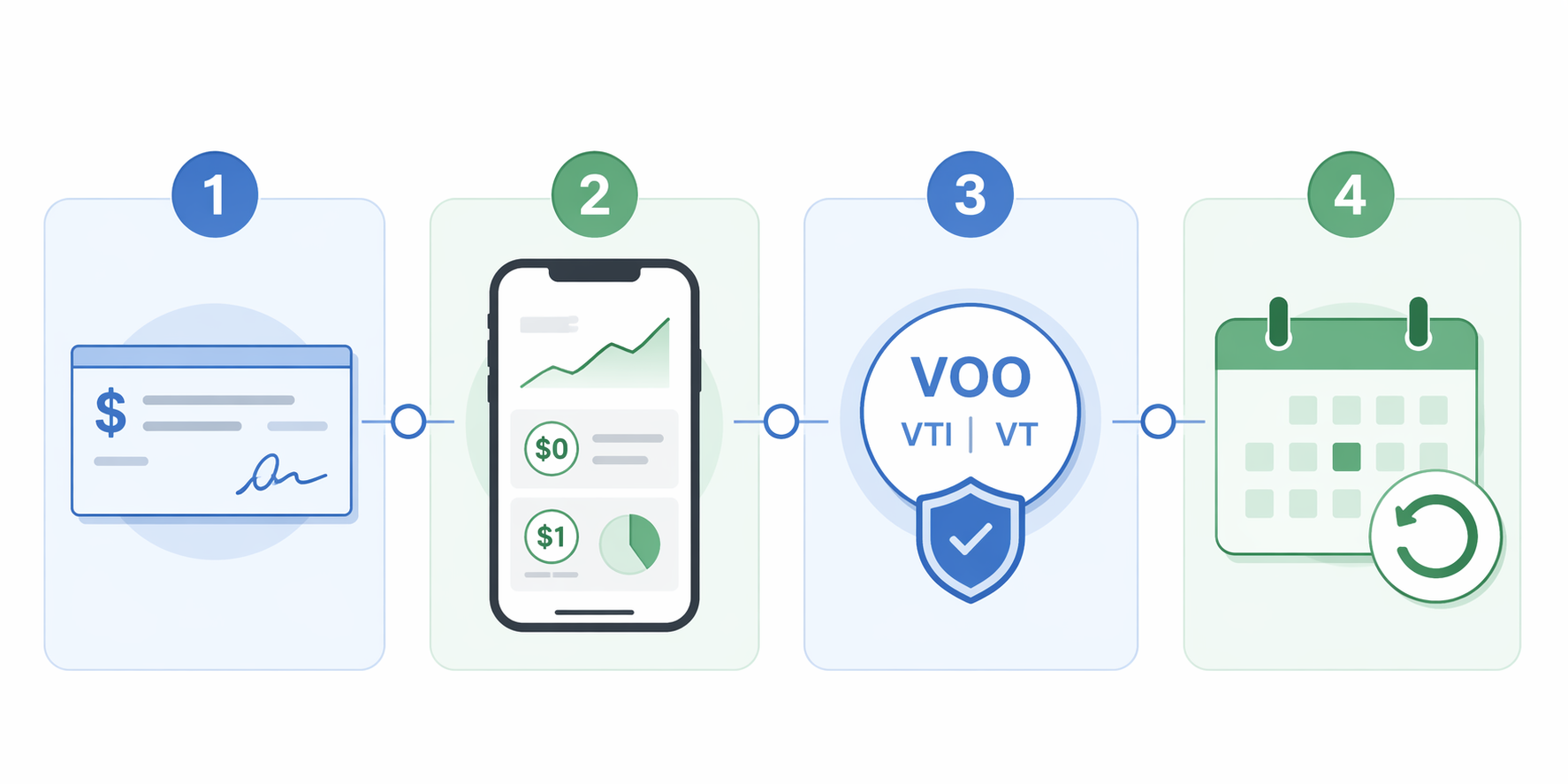Four-step investing workflow with earned income, fractional shares, one diversified ETF, and automated monthly buys