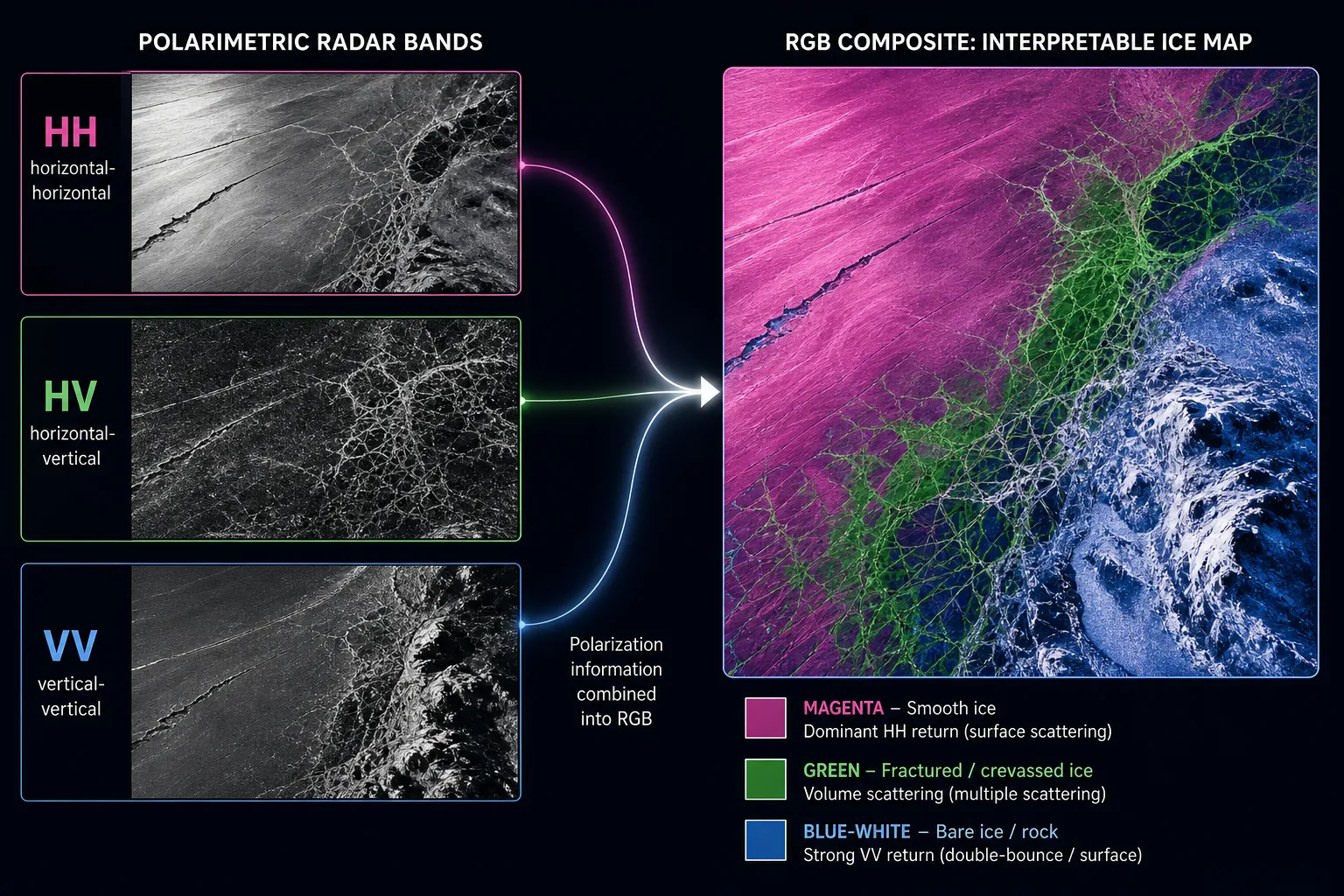 Three grayscale radar polarization panels labeled HH, HV, and VV merging into a full-color RGB composite with magenta smooth ice and green fractured ice