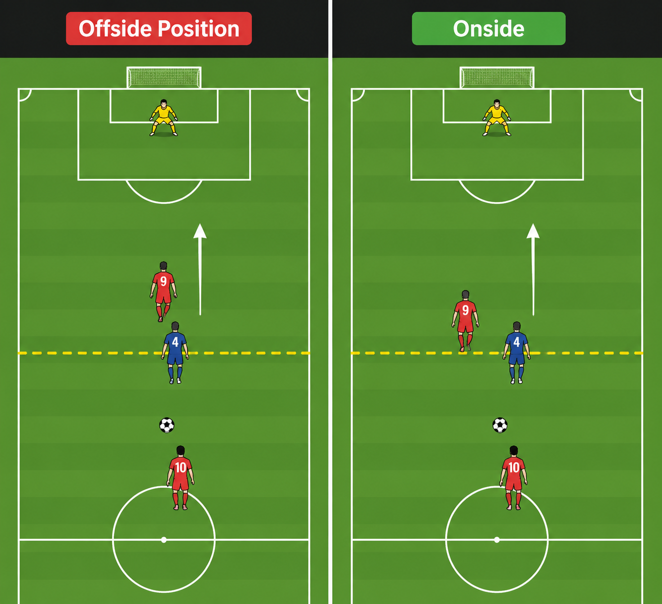 Top-down diagram comparing an attacker in an offside position with an attacker level with the second-last defender