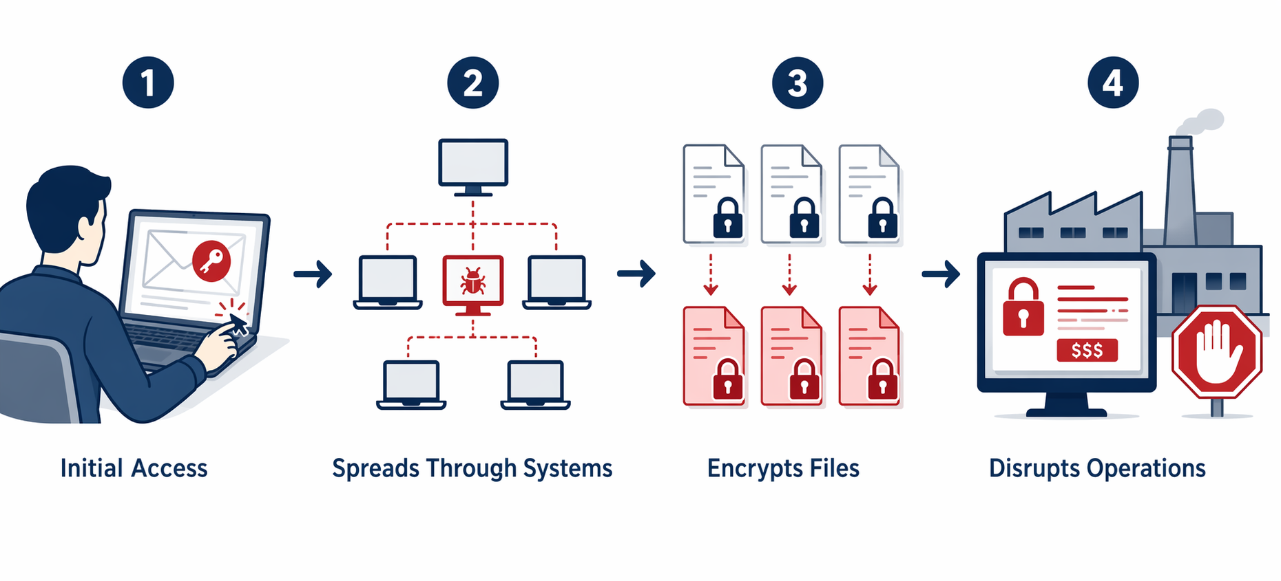 A four-step infographic explaining ransomware from initial access to system spread, file encryption, and operational disruption