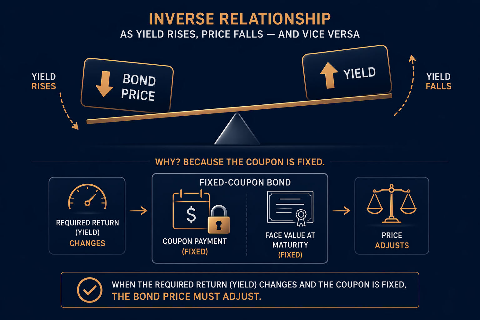 An Economics Study Guide to Inflation and Bond Yields