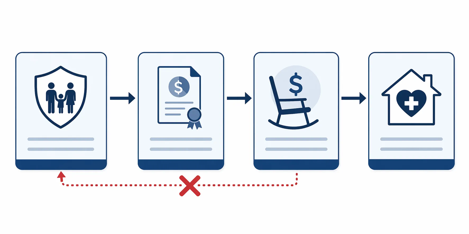 Directional exchange paths among life insurance, endowment, annuity, and LTC contracts with annuity to life marked as forbidden