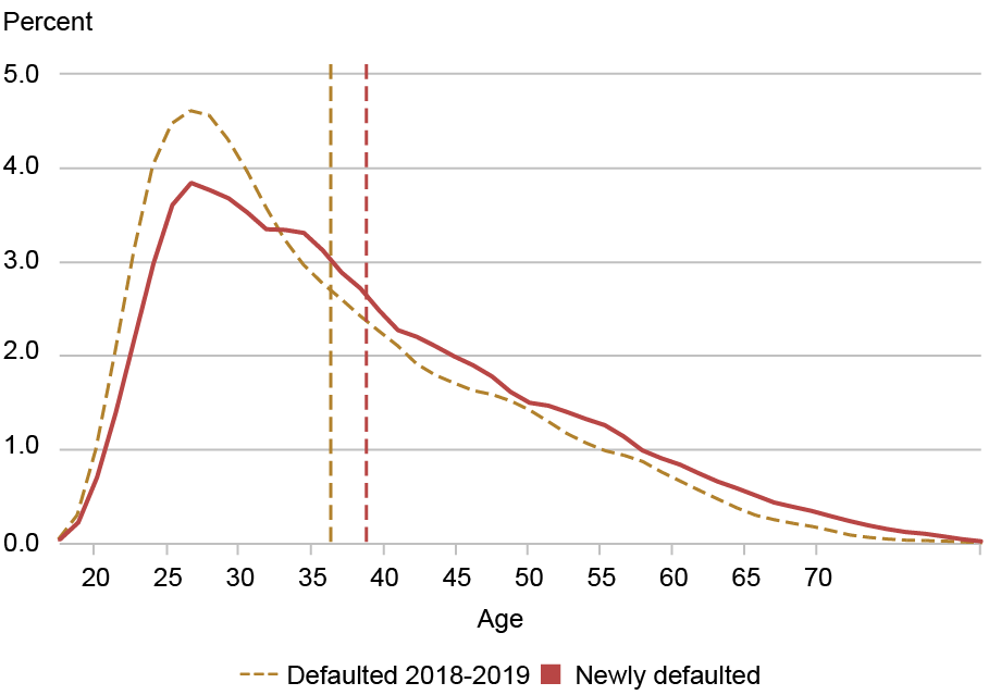 Line chart showing student loan default rates and default counts across quarters.