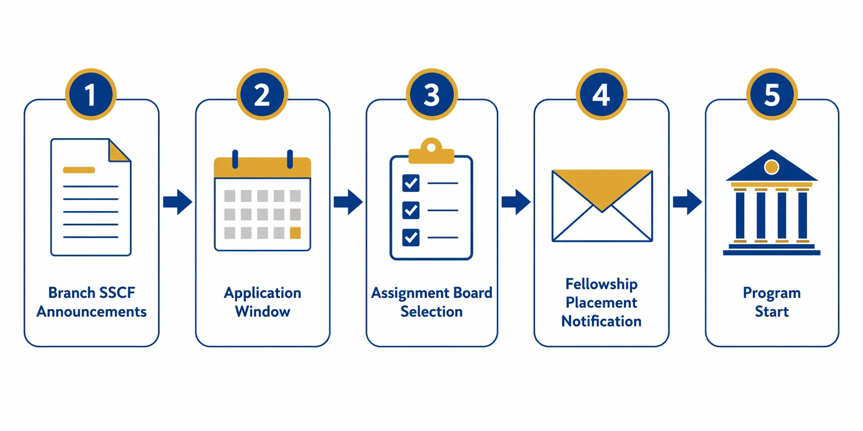Five-stage flow diagram from branch SSCF announcements to program start
