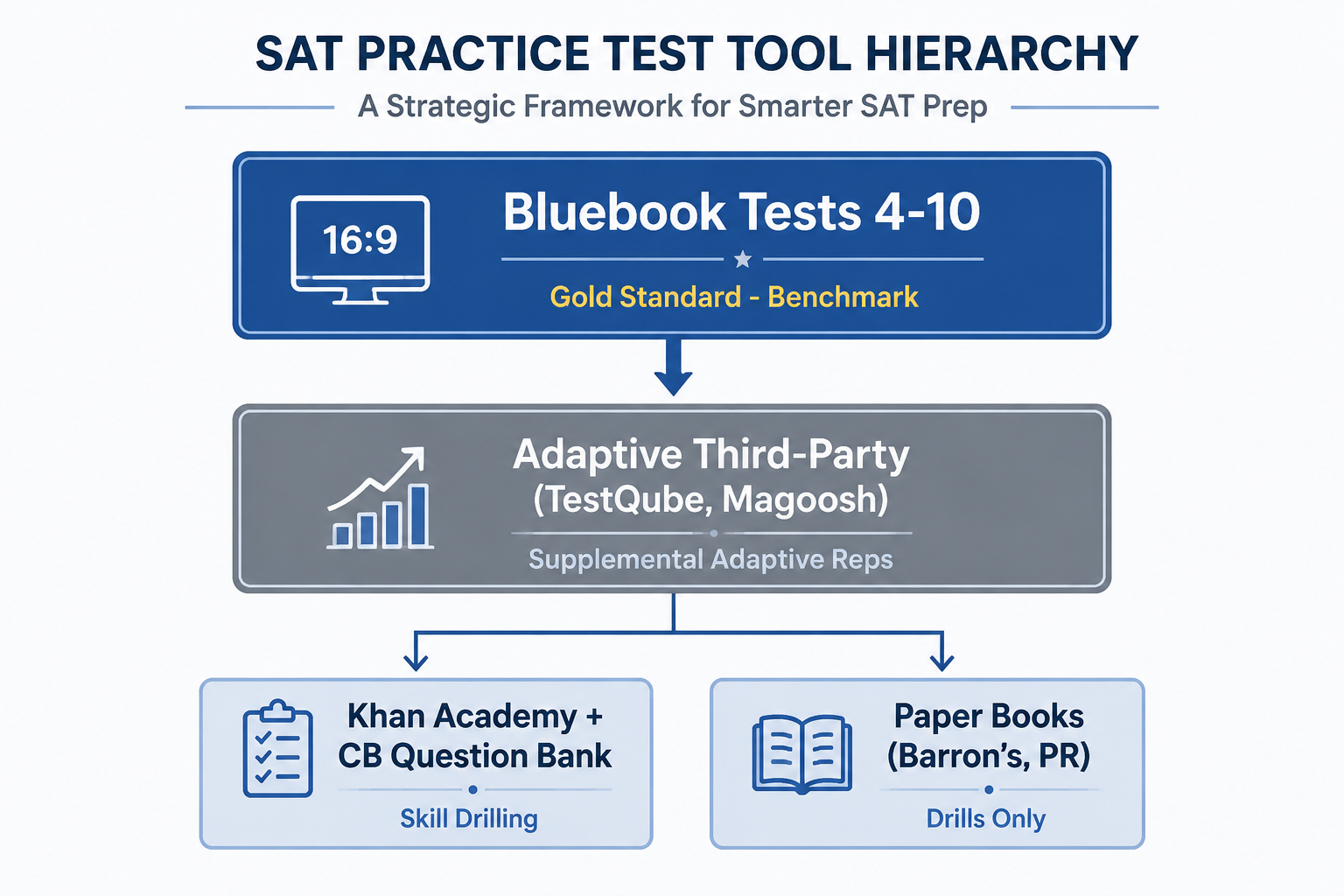 Three-tier hierarchy showing Bluebook, adaptive third-party tests, and skill-building resources