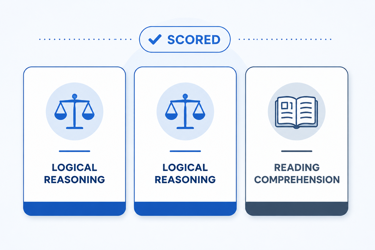 Two scored Logical Reasoning sections and one Reading Comprehension section with no logic games section shown