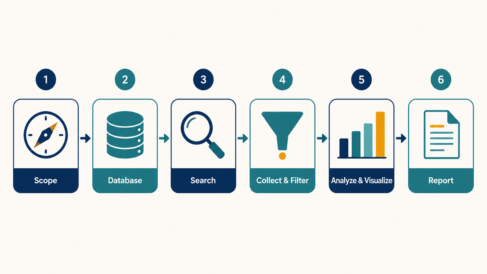 Six-step patent landscape workflow diagram from scope to report