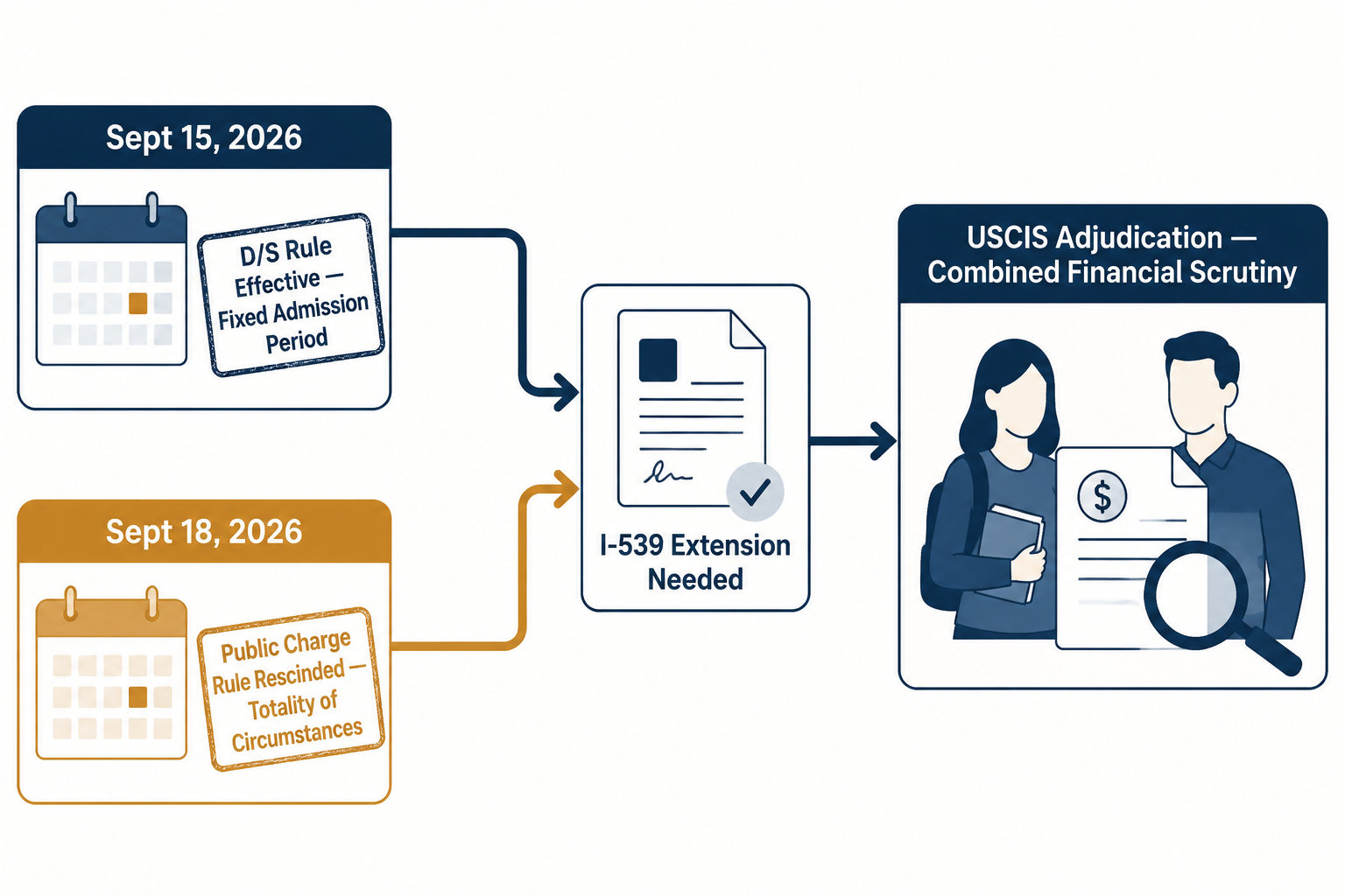 Flowchart showing September 15 D/S rule and September 18 public charge change converging on student and spouse financial review