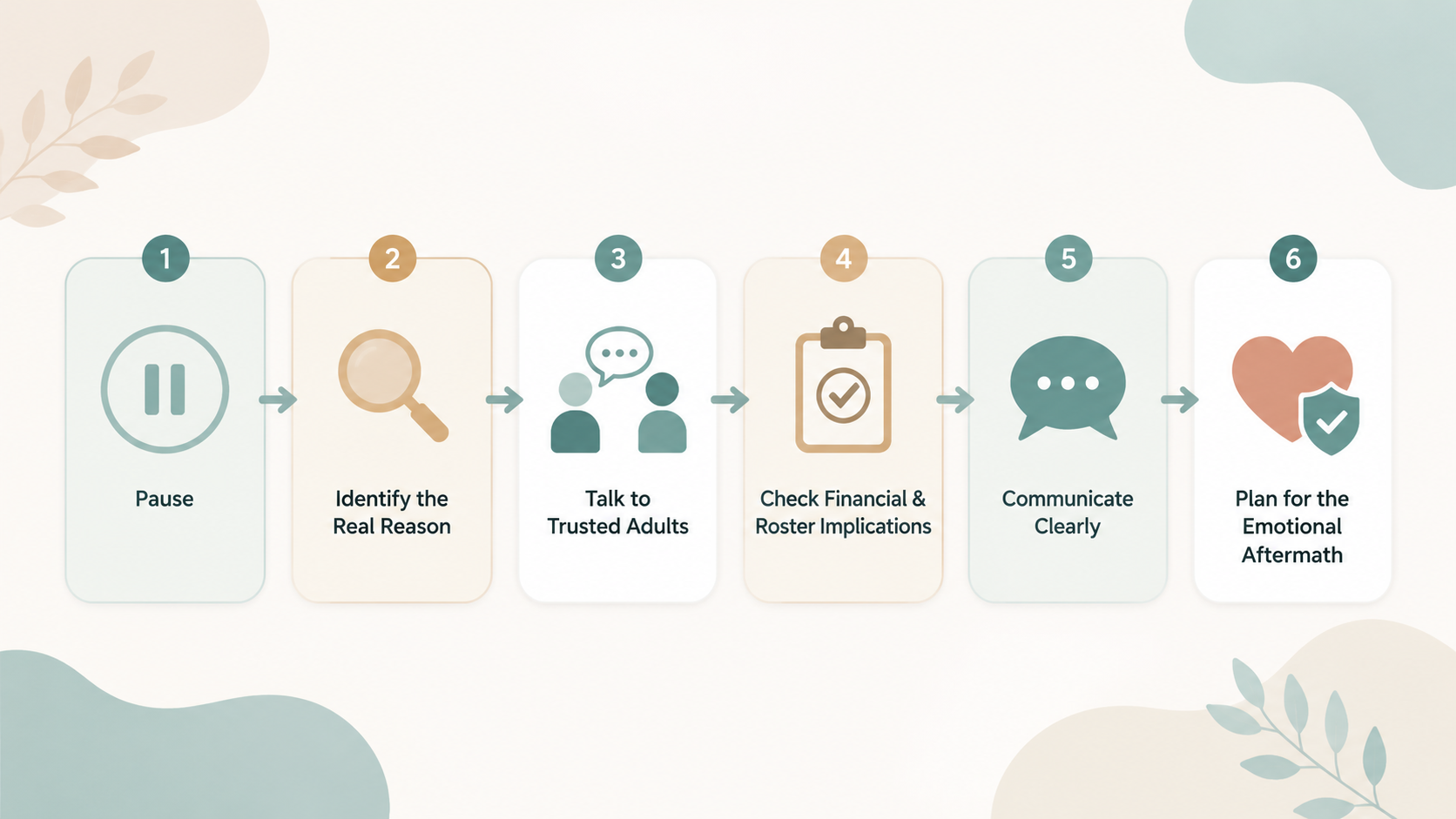 Decision pathway flowchart showing pause, identify the real reason, talk to trusted adults, check implications, communicate clearly, and plan for the emotional aftermath