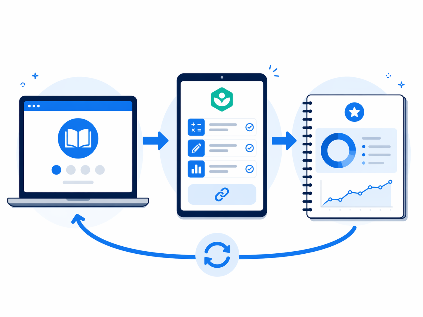 Flow diagram of the 2026 Digital SAT study cycle connecting Bluebook tests, Khan Academy practice, and score review