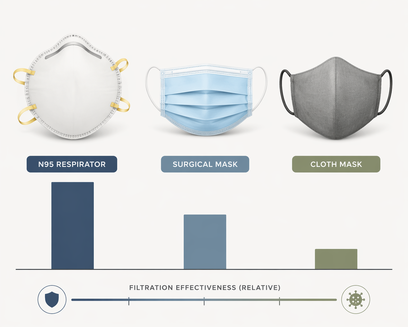 Comparison of N95, surgical, and cloth masks with relative PM2.5 filtration effectiveness