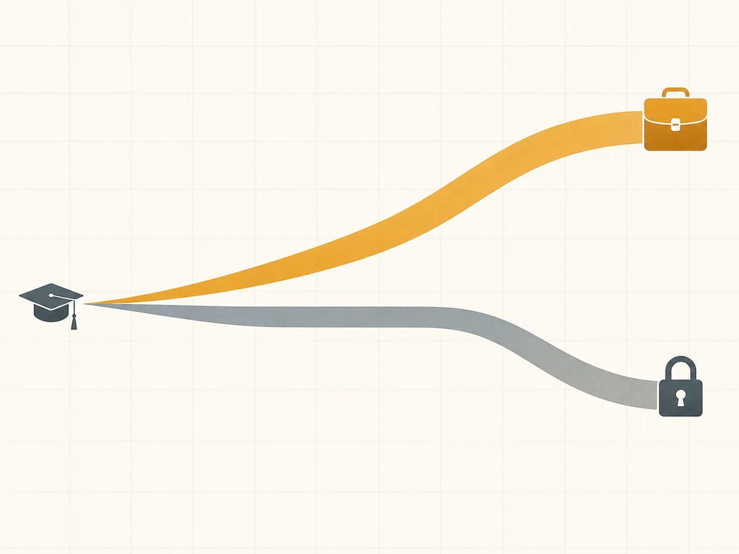 Two outcome paths from a graduation cap, one rising with work authorization and one flatter with a locked path