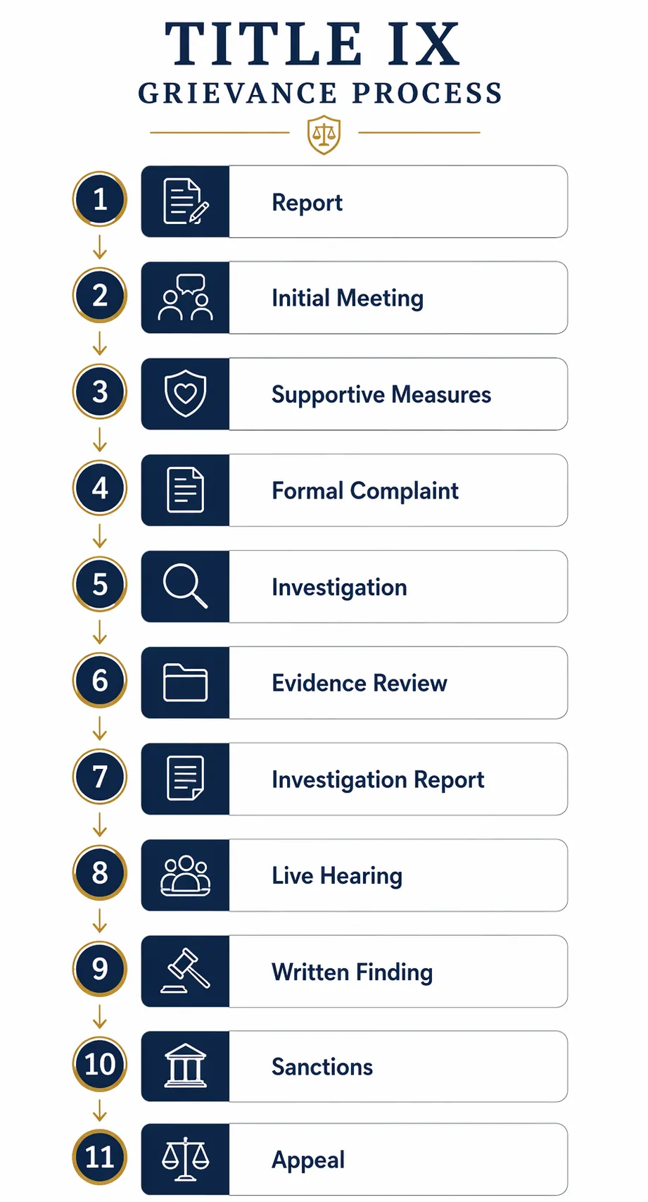 Flowchart showing the Title IX grievance process from report through appeal