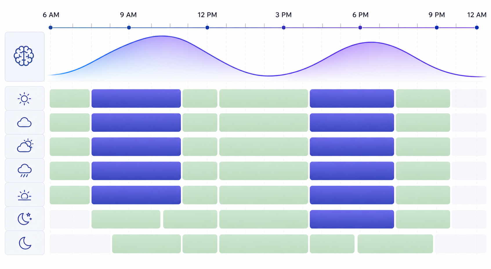 Energy curve chart showing bimodal peaks in late morning and early evening, with subject types mapped to high and low energy zones.