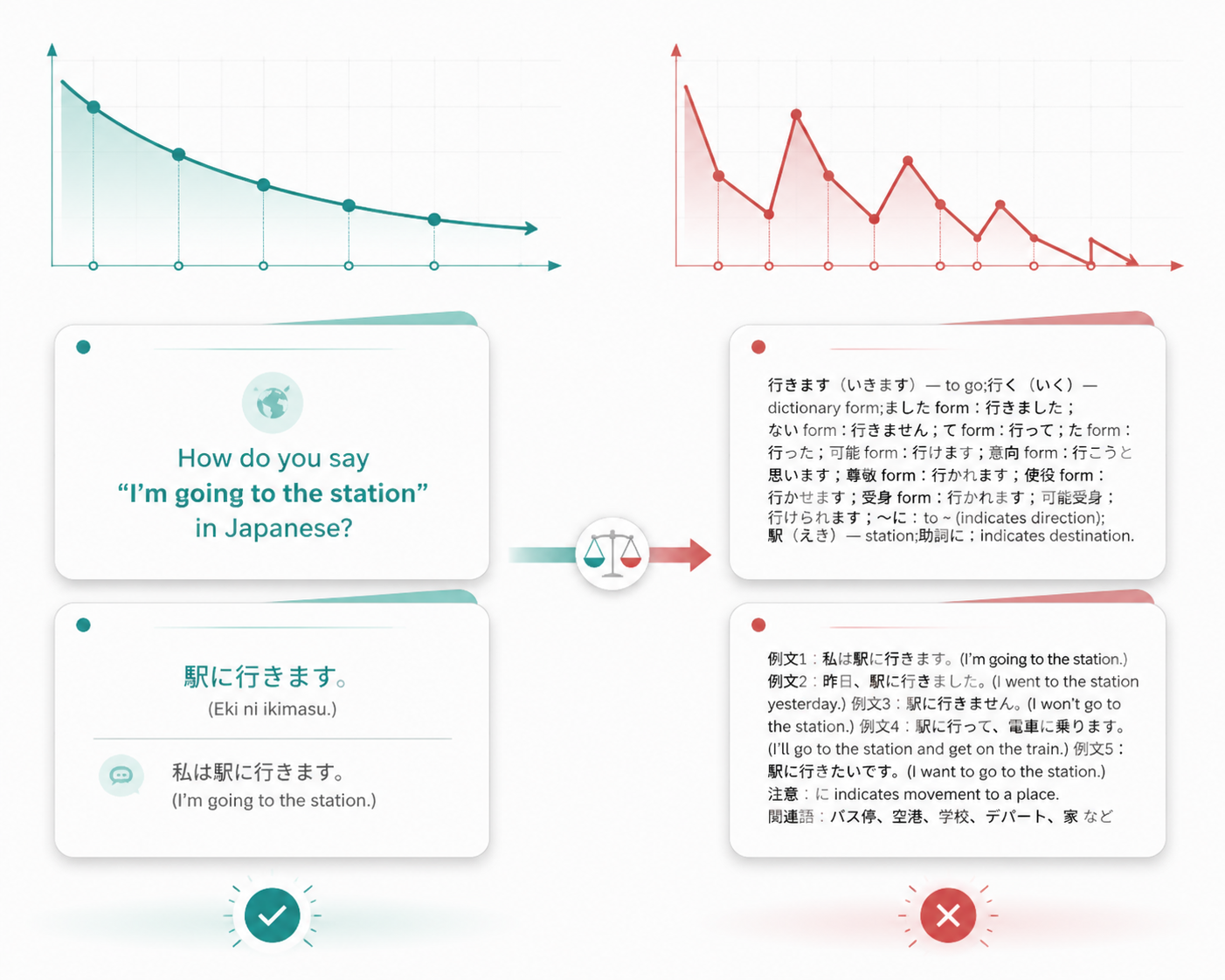 Comparison of clean language flashcard design with overloaded flashcard design and their review curves