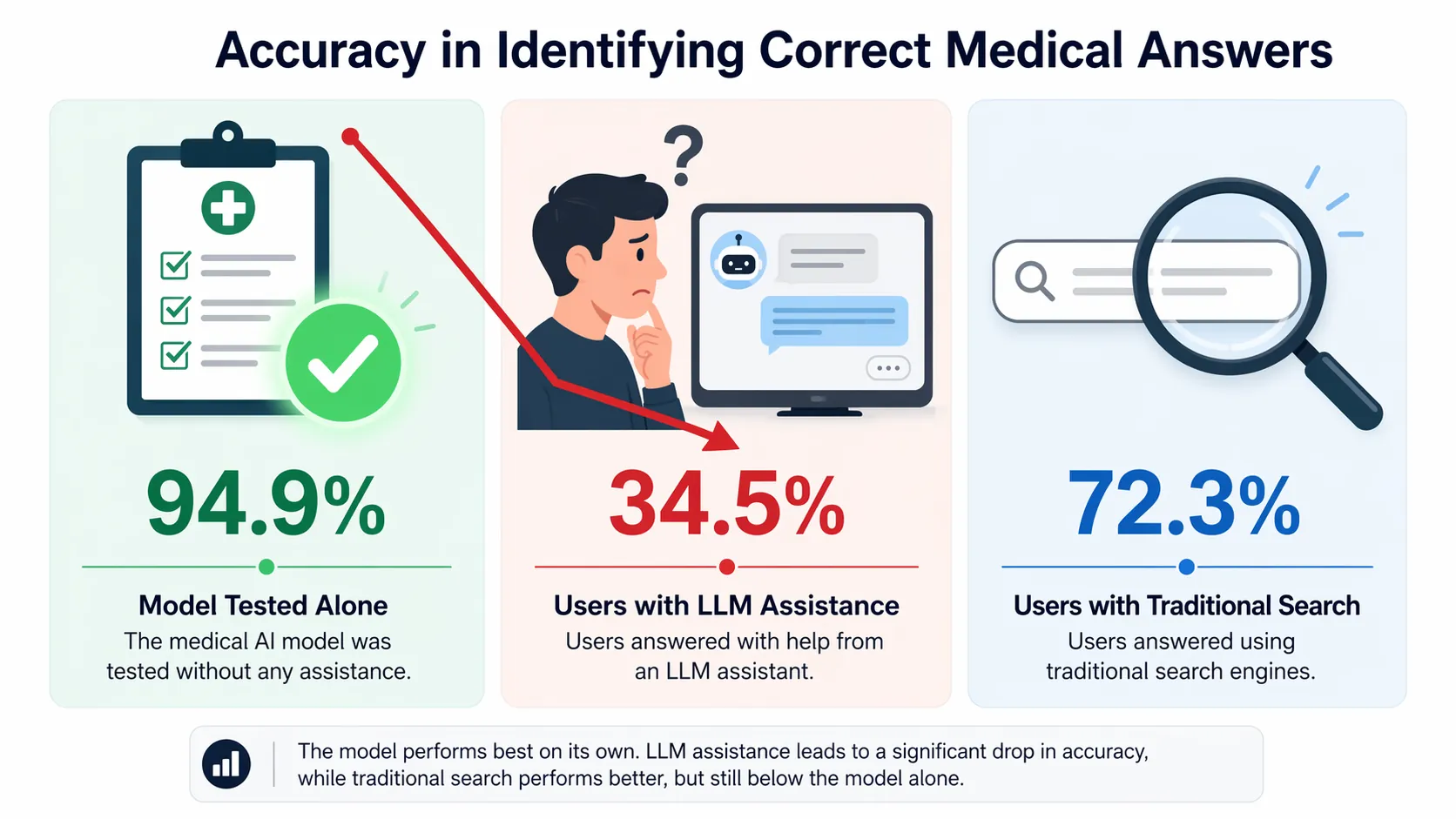 Infographic comparing 94.9% model-only medical accuracy with 34.5% user-chatbot performance