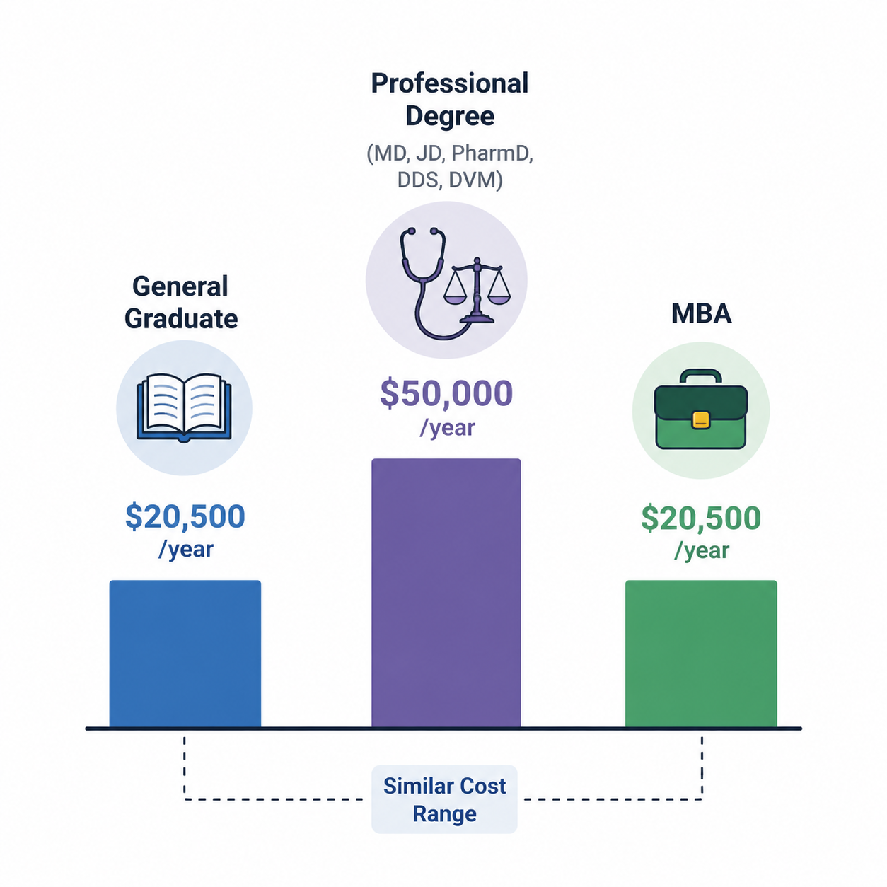 Infographic comparing general graduate, professional degree, and MBA federal borrowing caps