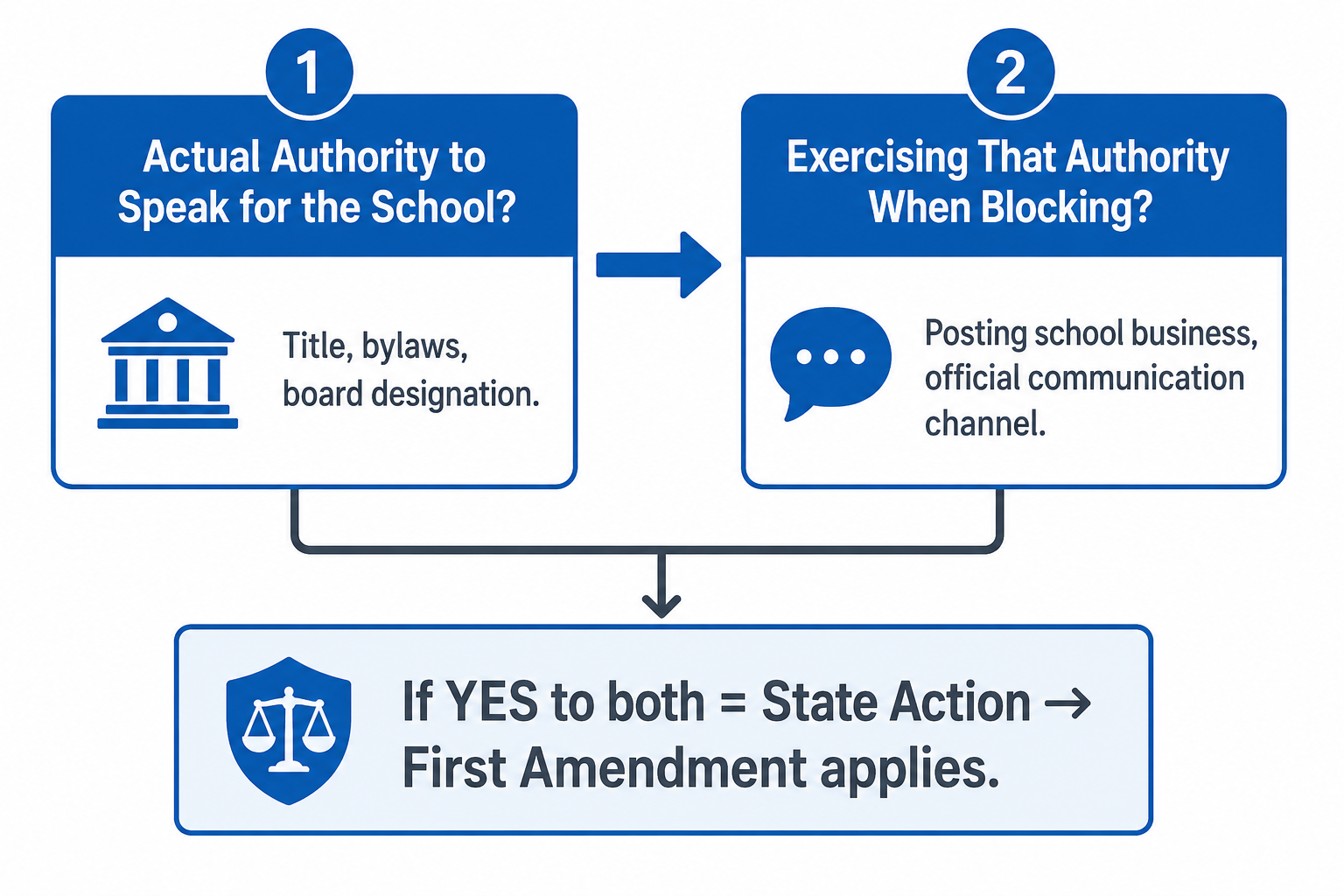A flowchart asking whether the official had authority to speak for the school and was exercising that authority when blocking