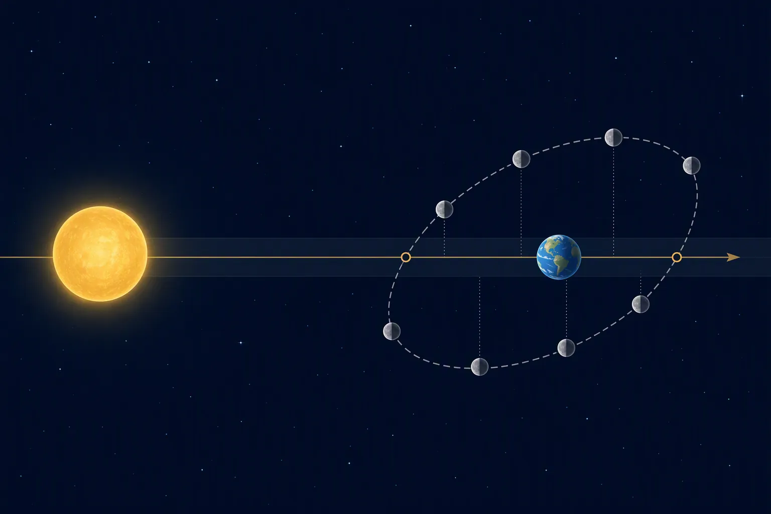 Diagram of the Moon's orbit tilted about 5 degrees with node points where eclipses can occur