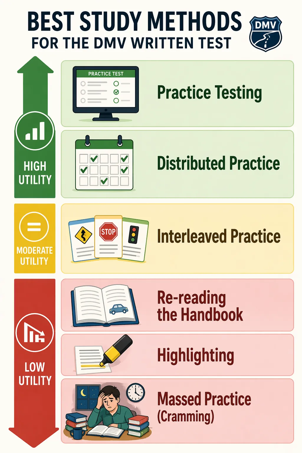 Ranking of DMV study methods by utility, with practice testing and distributed practice at the top