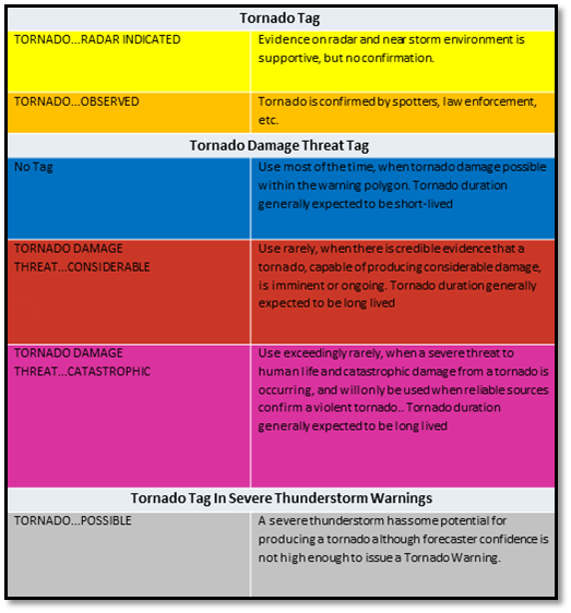 NWS impact-based tornado warning graphic showing Base, Considerable, and Catastrophic damage-threat tags