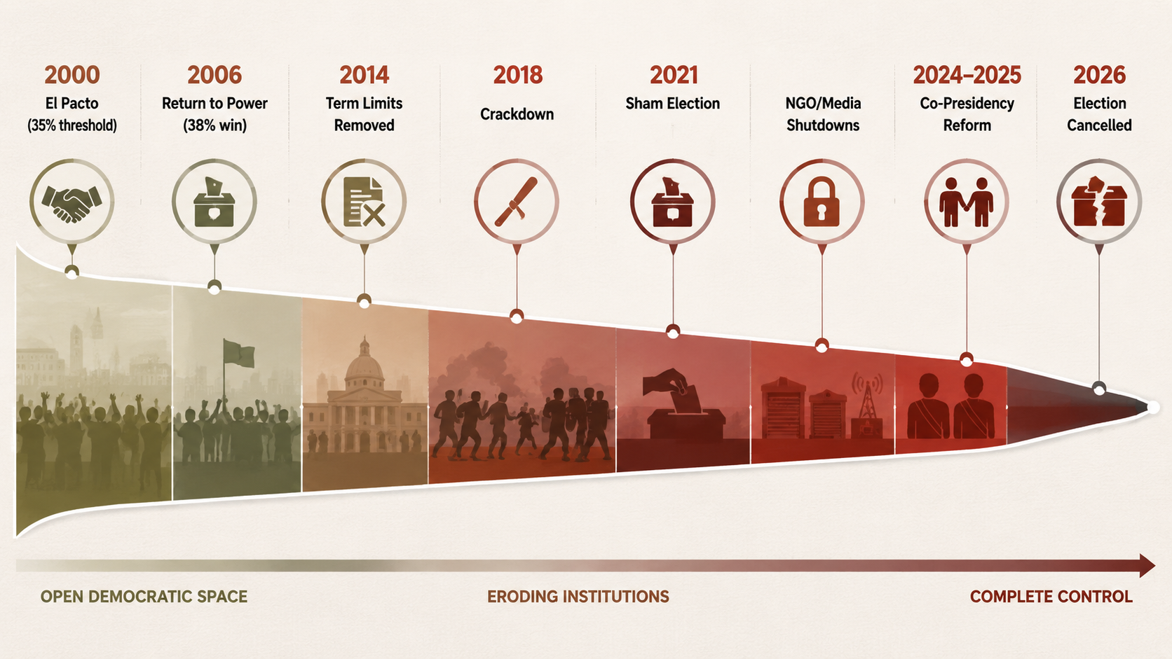 Timeline infographic mapping Nicaragua's democratic backsliding from 2000 to 2026