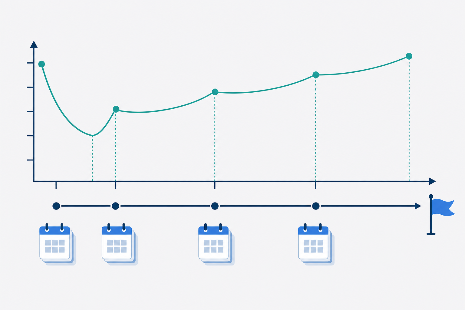Diagram showing spaced repetition review scheduling with progressively longer intervals, a memory retention curve, and an exam flag at the end of the timeline