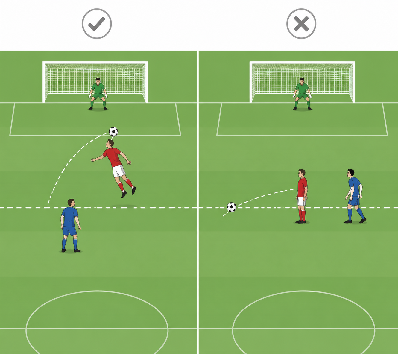 Educational diagram showing one offside-positioned attacker interfering with play and another not becoming involved