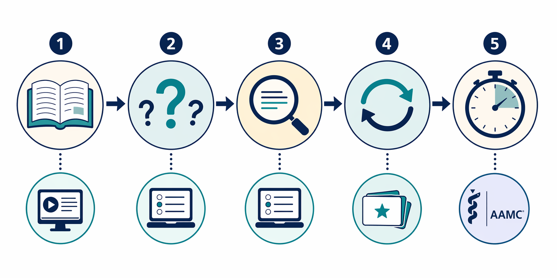 Five MCAT prep phases connected with arrows from content learning to exam calibration
