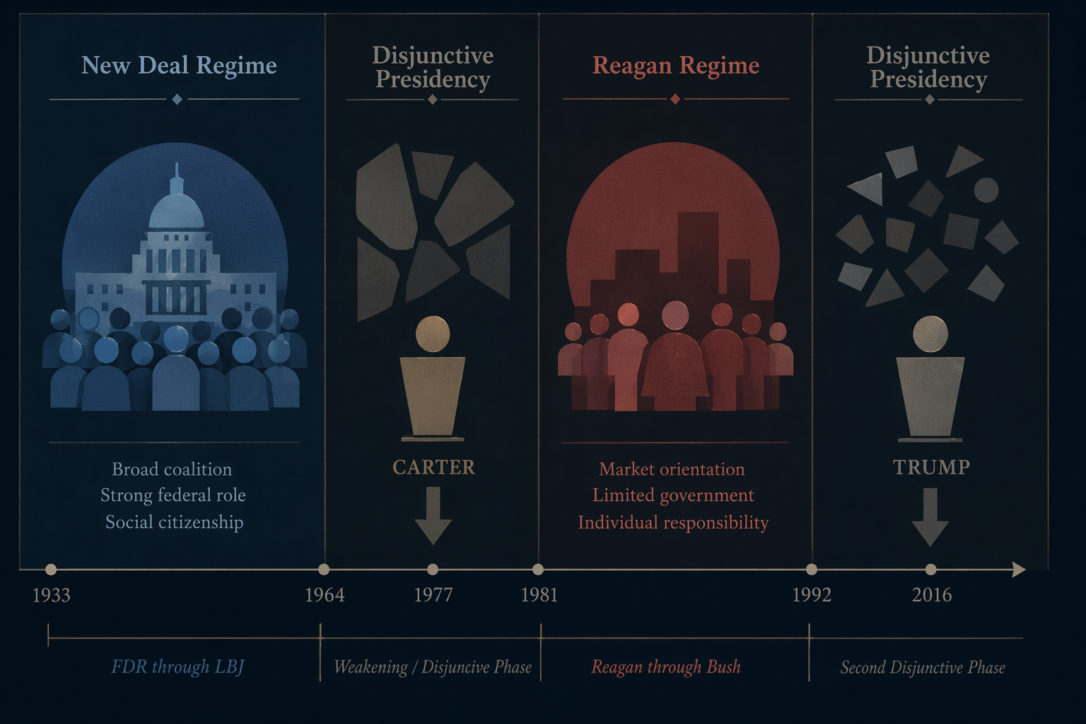 Timeline diagram showing Carter and Trump at points of political regime exhaustion