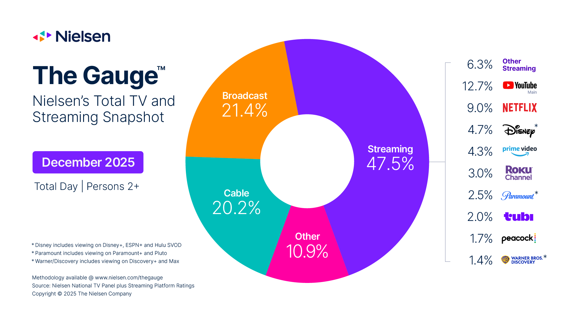 Nielsen The Gauge chart showing streaming at 47.5% of U.S. TV viewing time in December 2025