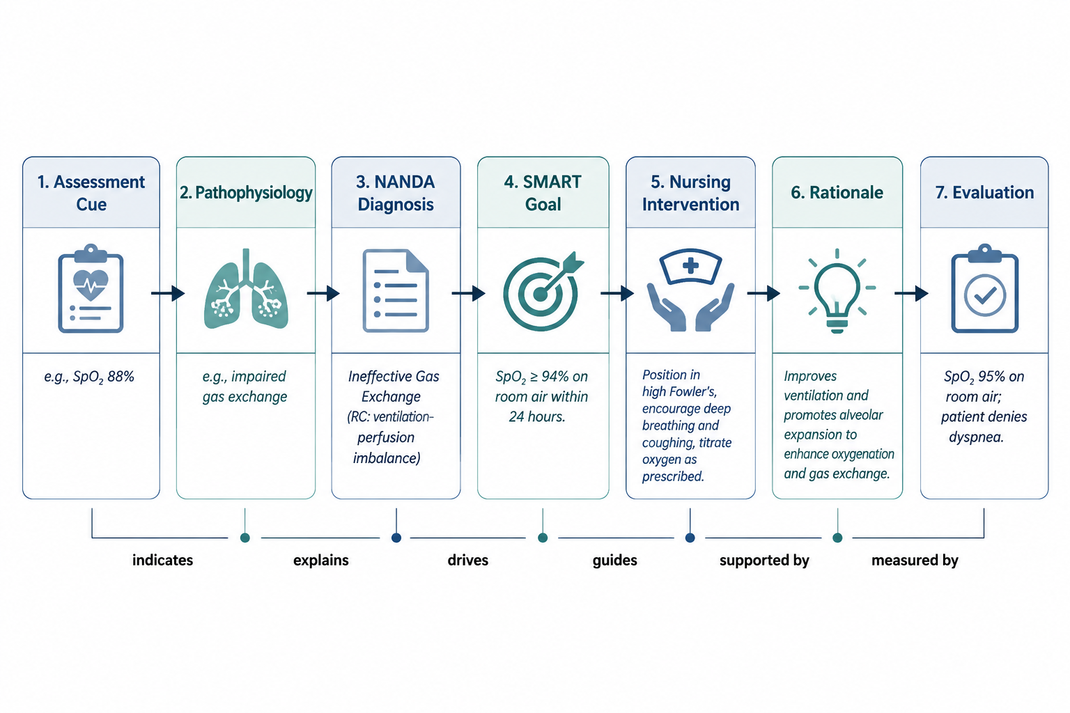 Nursing concept map flow from assessment cue to pathophysiology, NANDA diagnosis, SMART goal, intervention, rationale, and evaluation with labeled arrows