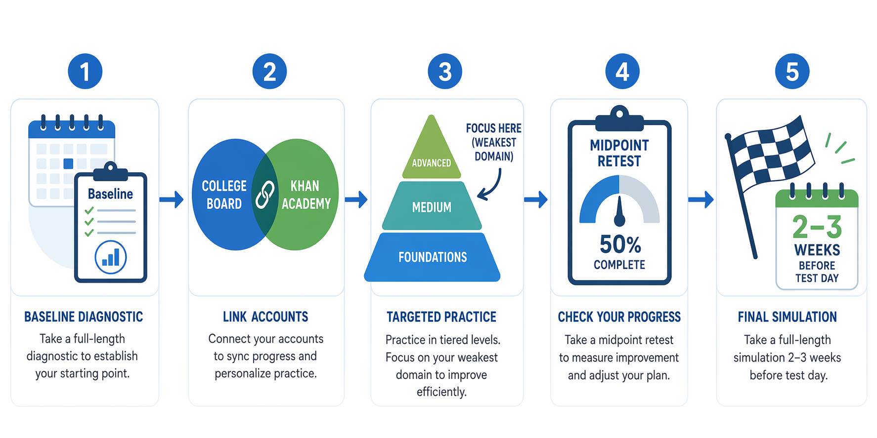 Five-step workflow from diagnostic test to account linking, tiered practice, midpoint retest, and final simulation