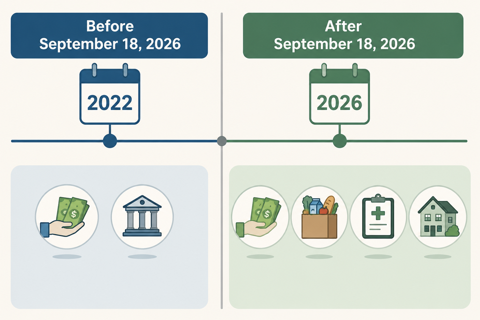 Side-by-side illustration comparing the narrow public charge standard before September 18, 2026 with the expanded benefits considered after that date