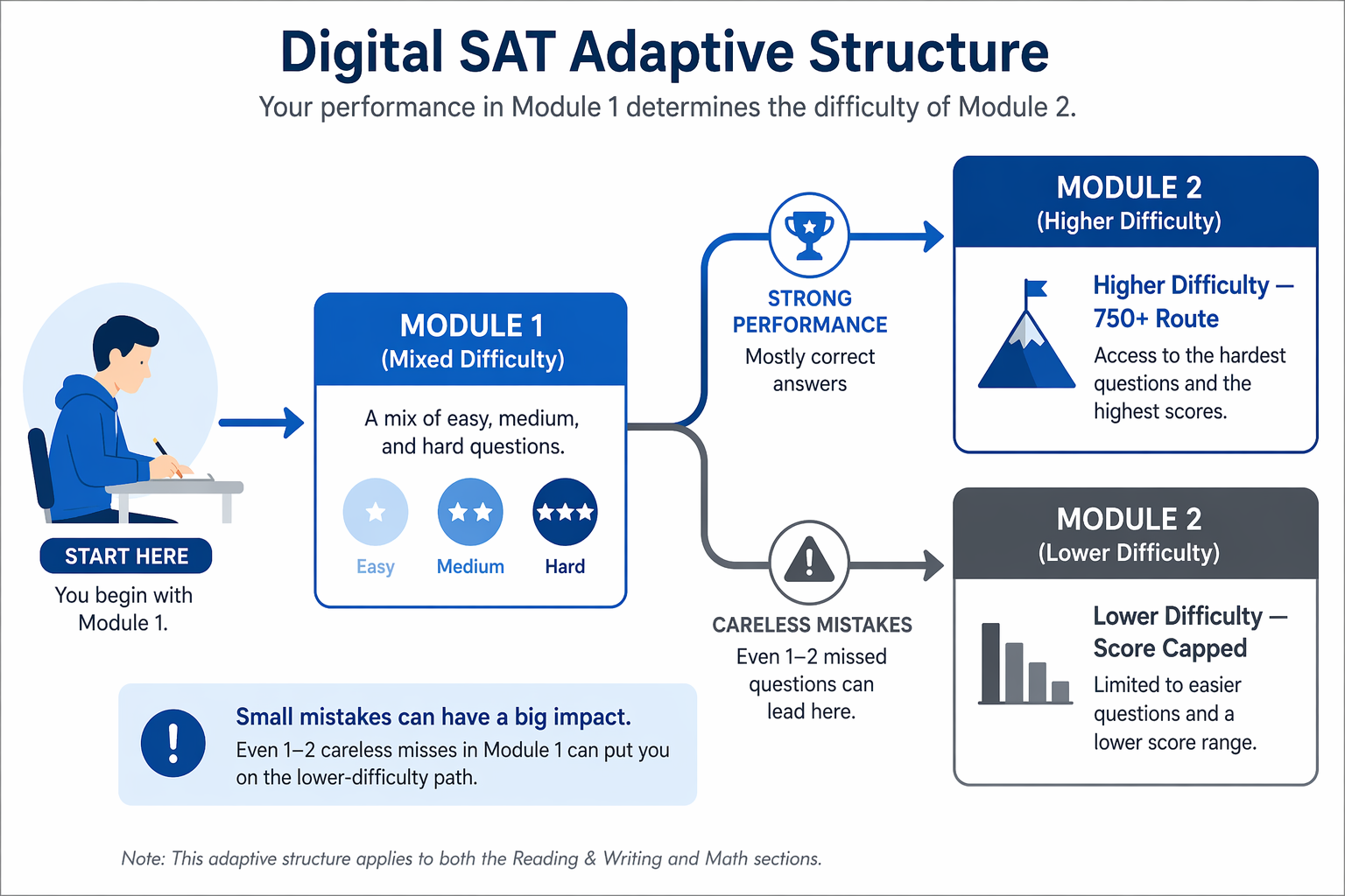 Digital SAT adaptive branching from Module 1 into higher- and lower-difficulty Module 2 paths