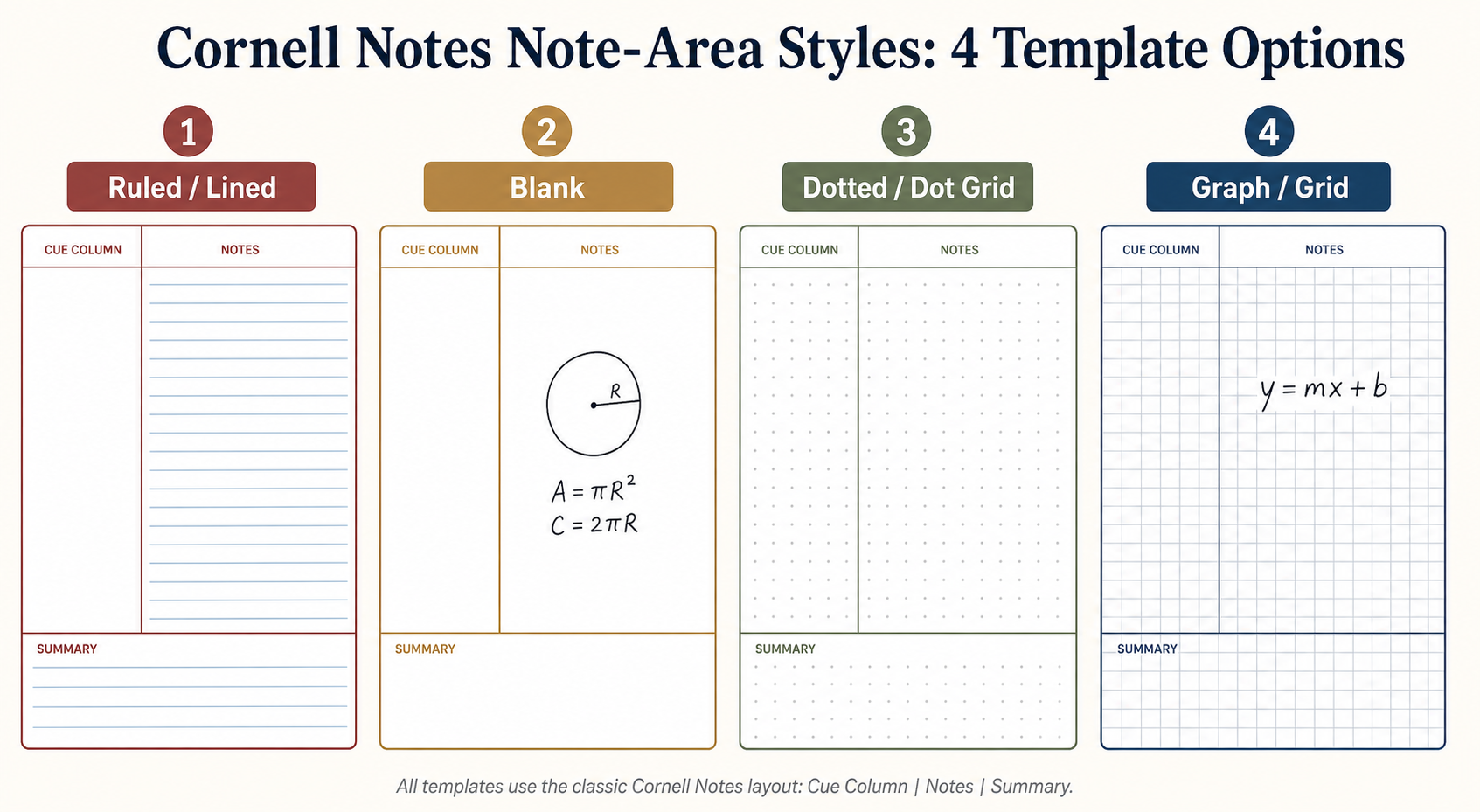 Four-panel comparison graphic showing Cornell notes note-area styles: ruled/lined, blank with hand-drawn diagram, dotted/dot grid, and graph/grid with equation, each labeled and separated by thin borders in muted academic colors.