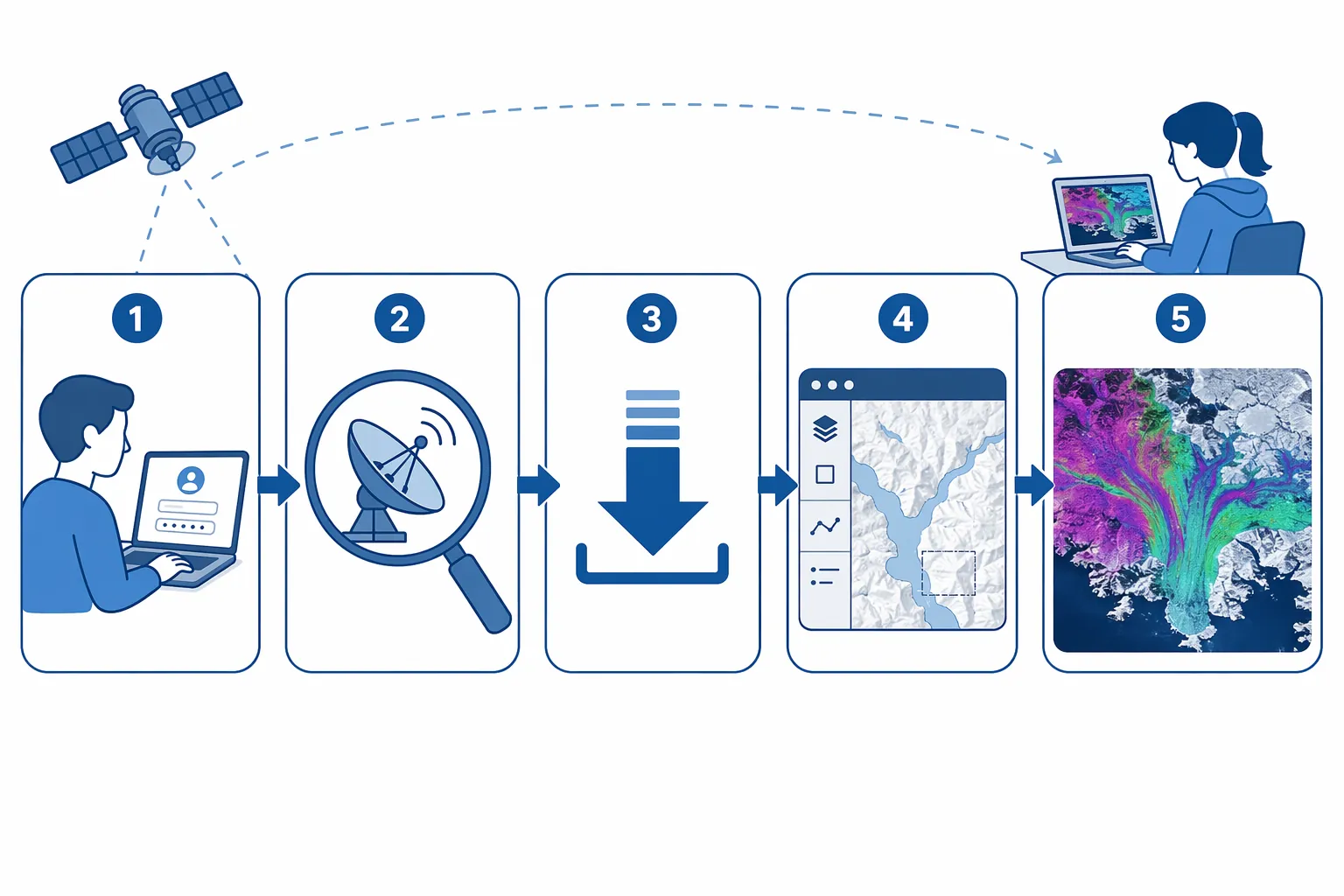 Five-step workflow from Earthdata account creation to radar scene search, data download, GIS visualization, and final color composite