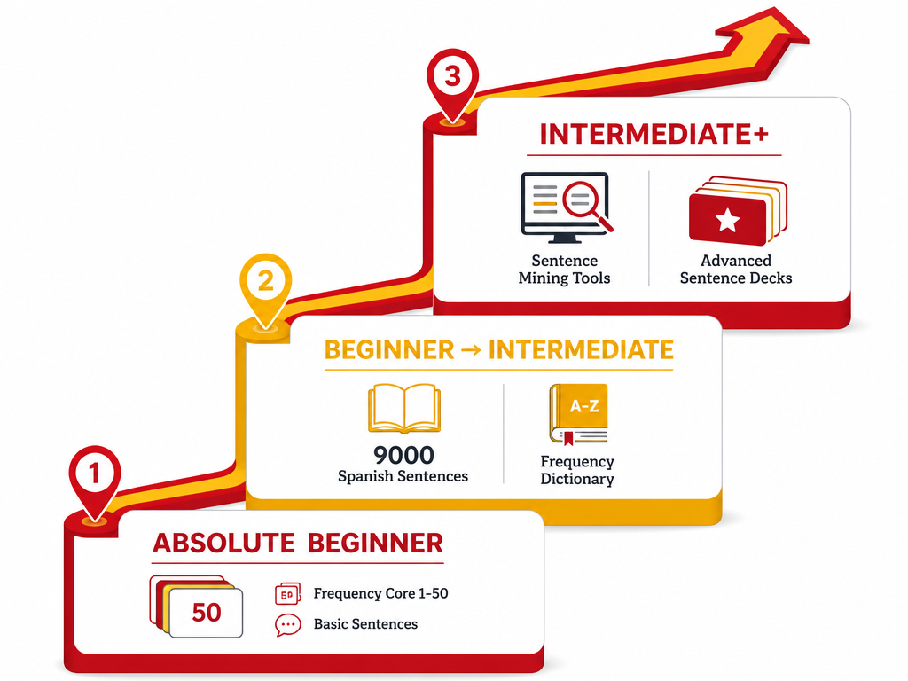 An ascending step illustration showing three levels of Spanish learner progression: 'ABSOLUTE BEGINNER' with a 50-card icon at the bottom, 'BEGINNER → INTERMEDIATE' with sentence deck icons in the middle, and 'INTERMEDIATE+' with sentence mining icons at the top, accented with Spanish flag colors.