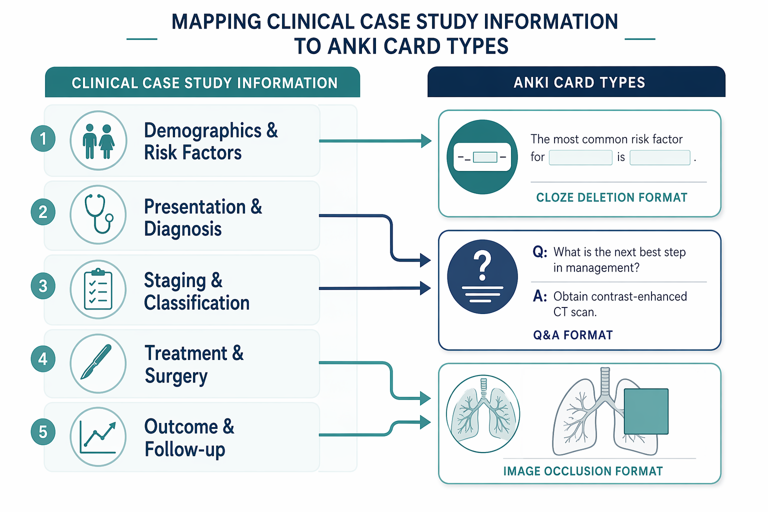 Framework showing clinical case information categories mapped to Anki card types