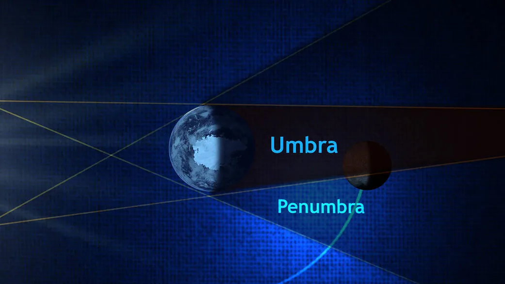 NASA diagram showing the Moon casting a small dark umbra and a wider penumbra onto Earth during a solar eclipse.
